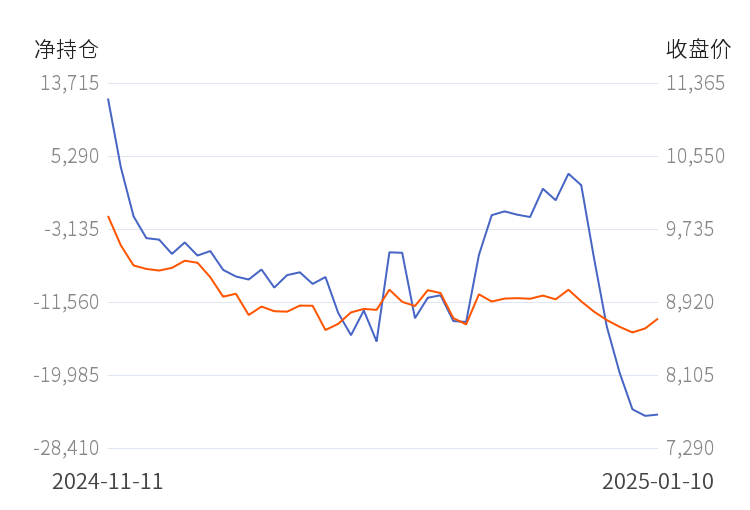 2月5日收盘乙二醇期货持仓较上日增持16506手