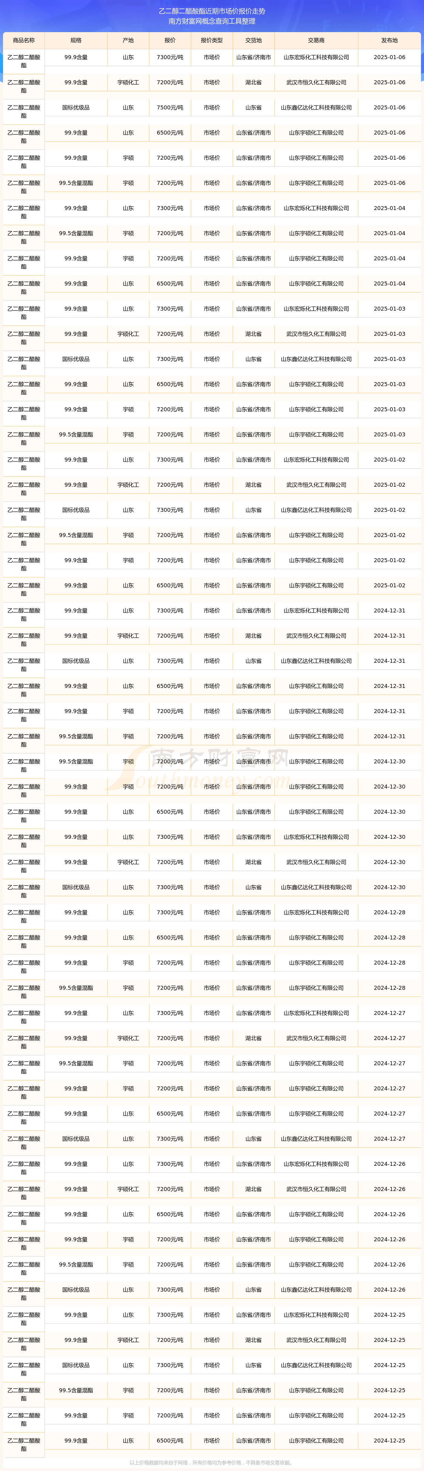 2025年2月6日今日现货乙二醇最新价格多少钱一吨