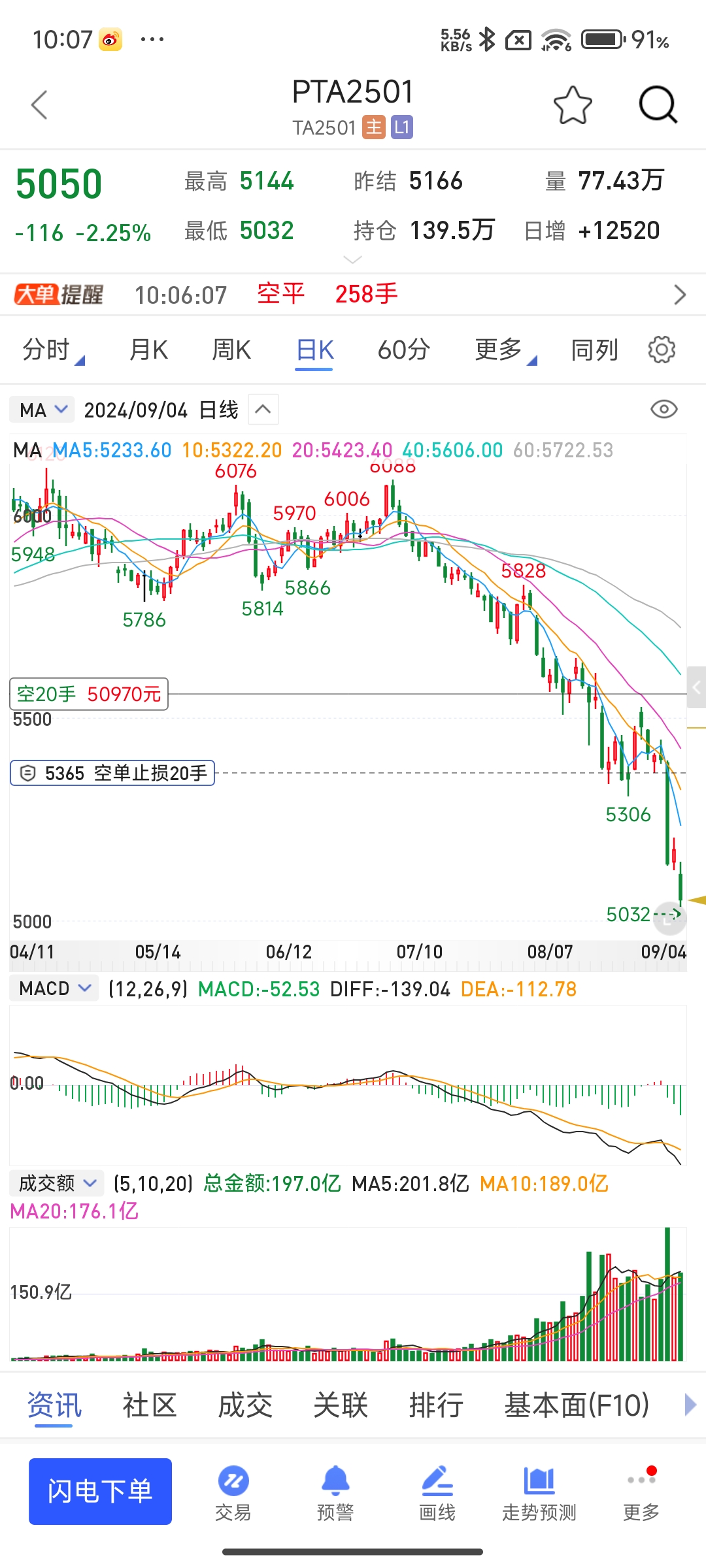 2月6日收盘乙二醇期货资金流入1.11亿元
