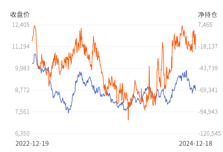 2月7日收盘乙二醇期货持仓较上日增持6237手