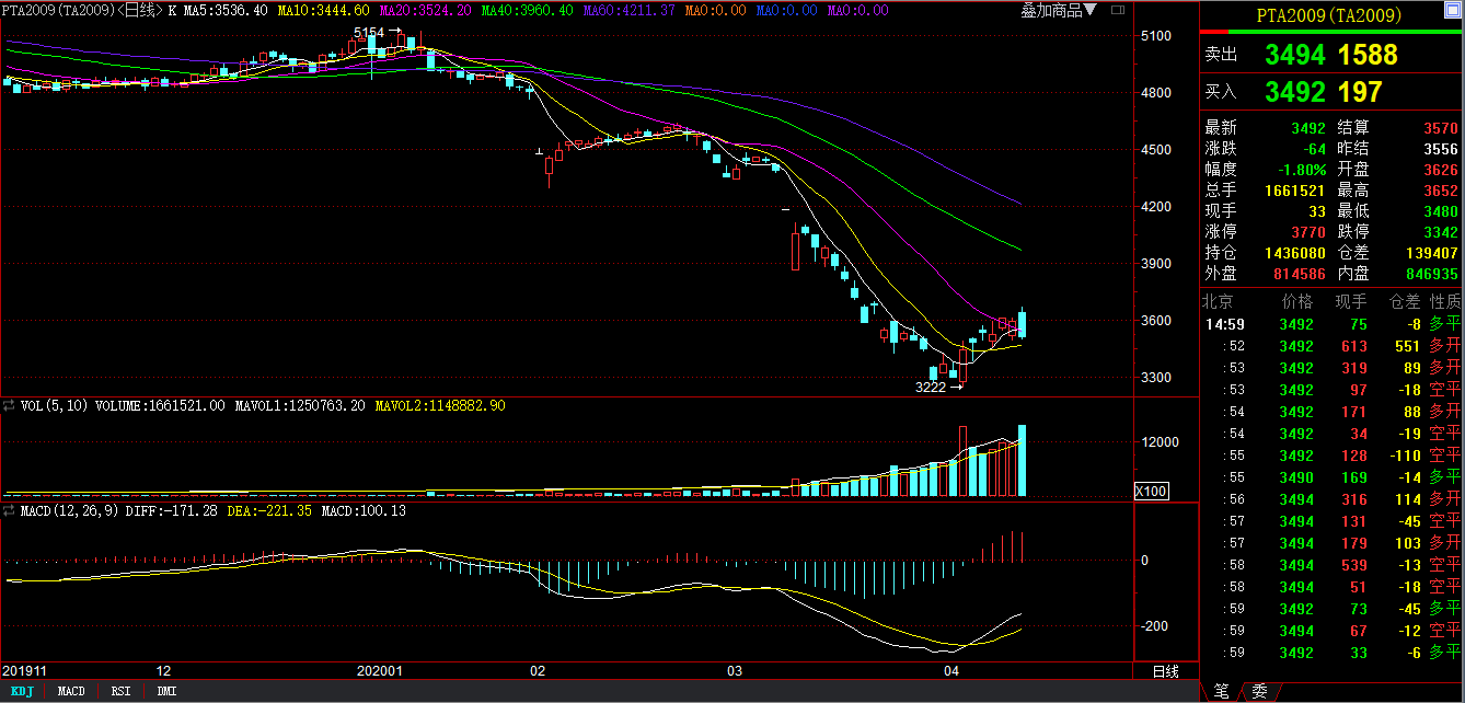 2月7日收盘乙二醇期货持仓较上日增持6237手