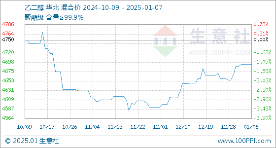 2025年2月7日今日现货乙二醇最新价格多少钱一吨