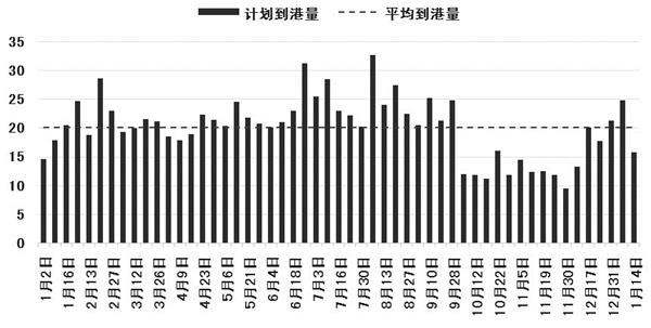 2月11日乙二醇港口发货量