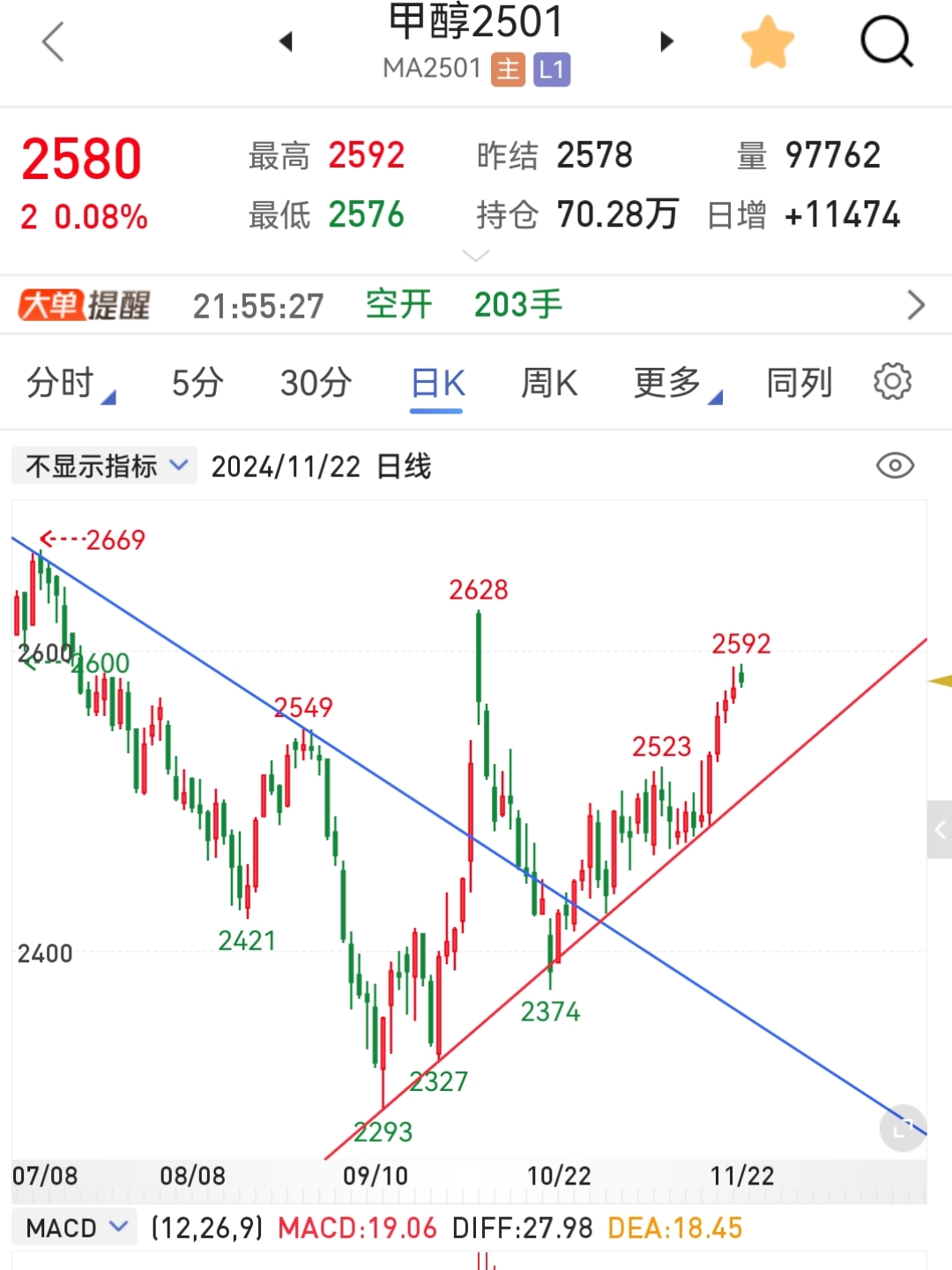 2月14日收盘乙二醇期货持仓较上日增持12526手