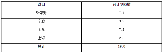 2月17日乙二醇港口发货量