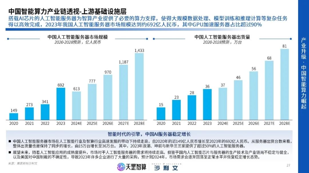 报告显示我国智能算力规模将保持高速增长
