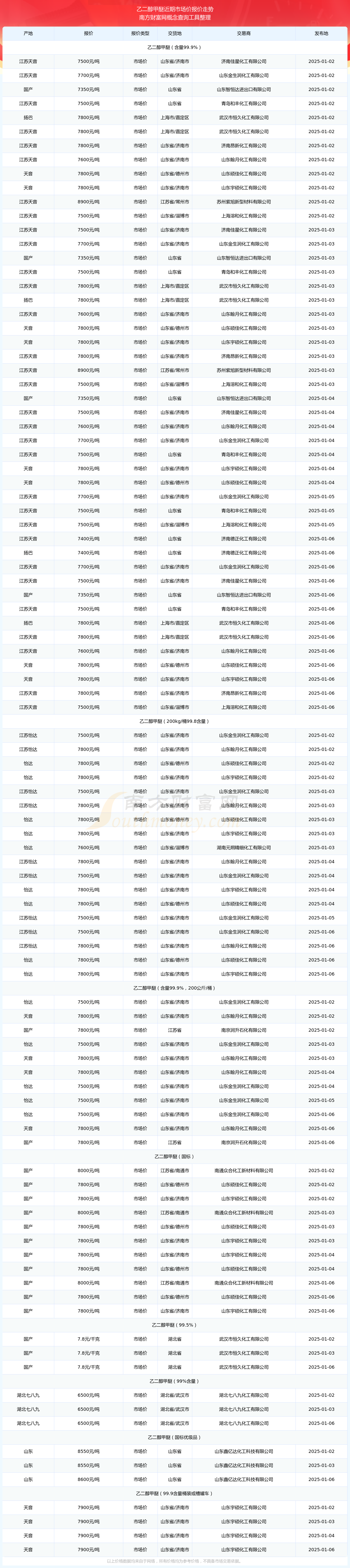 2025年2月20日今日现货乙二醇最新价格多少钱一吨