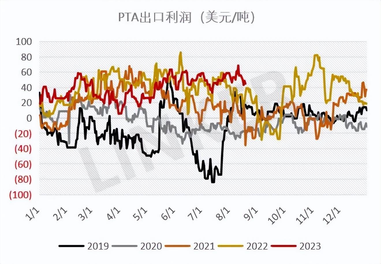 2月24日乙二醇港口发货量