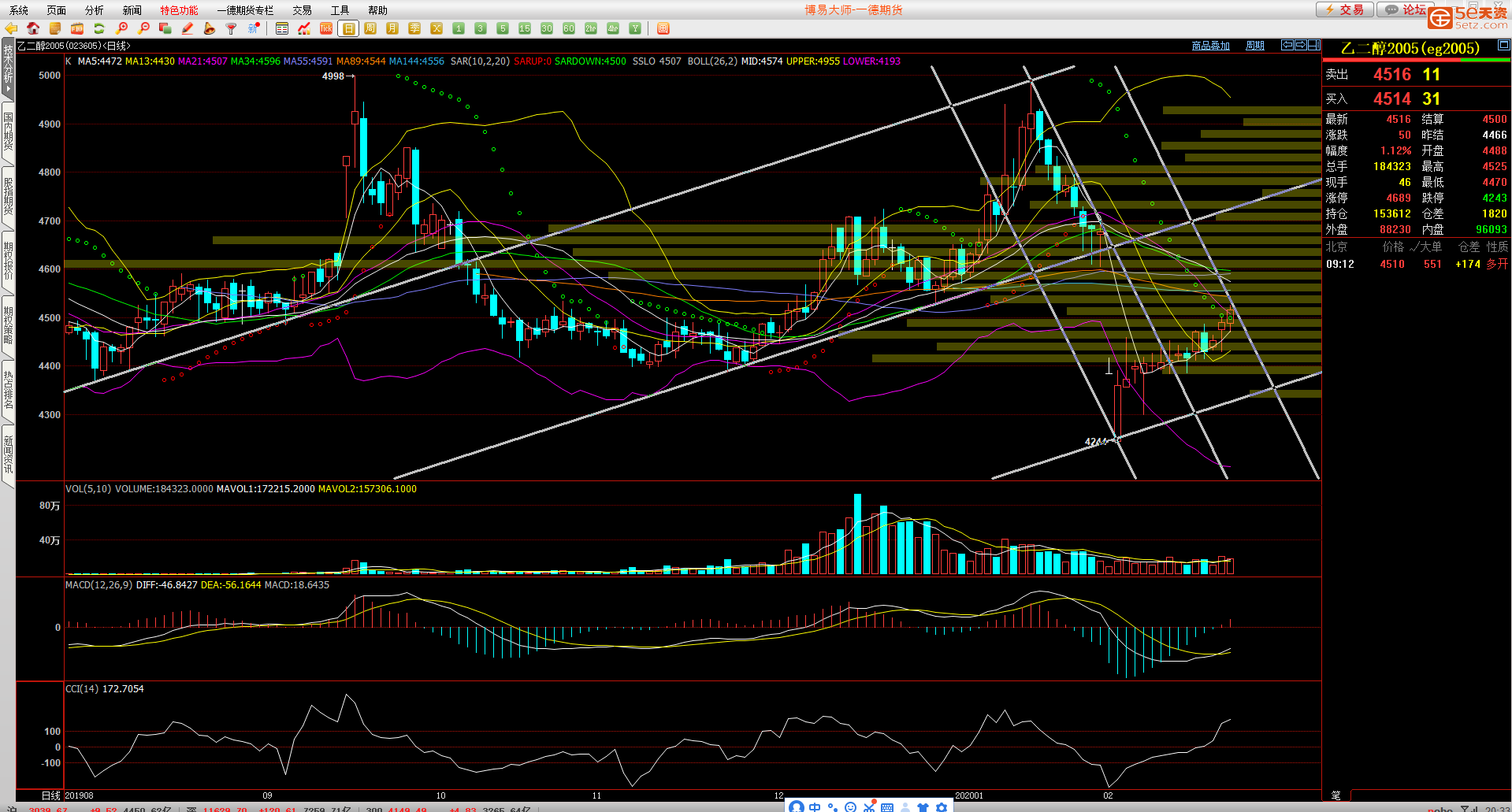 2月24日收盘乙二醇期货持仓较上日增持16367手