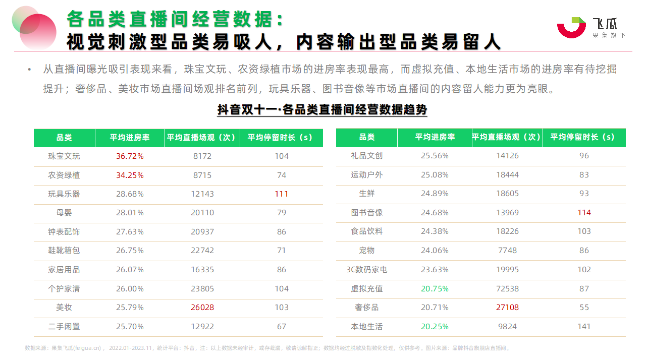 店播成直播带货主流,抖音电商店播商家占比近7成