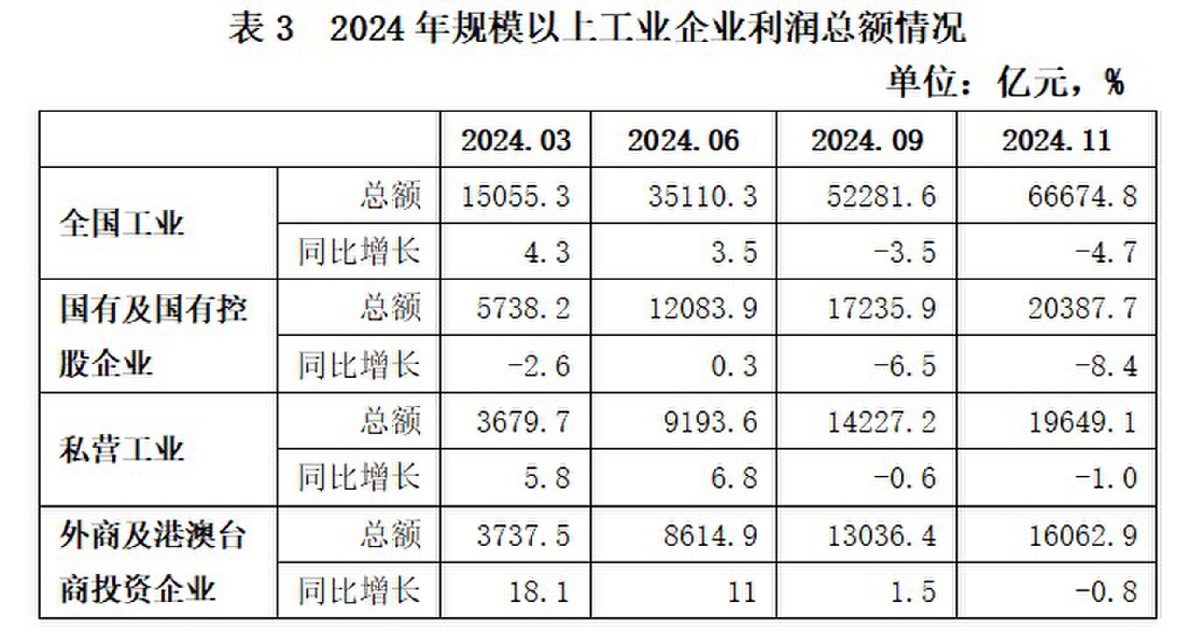2024年国家高新区园区生产总值同比名义增长7.6%