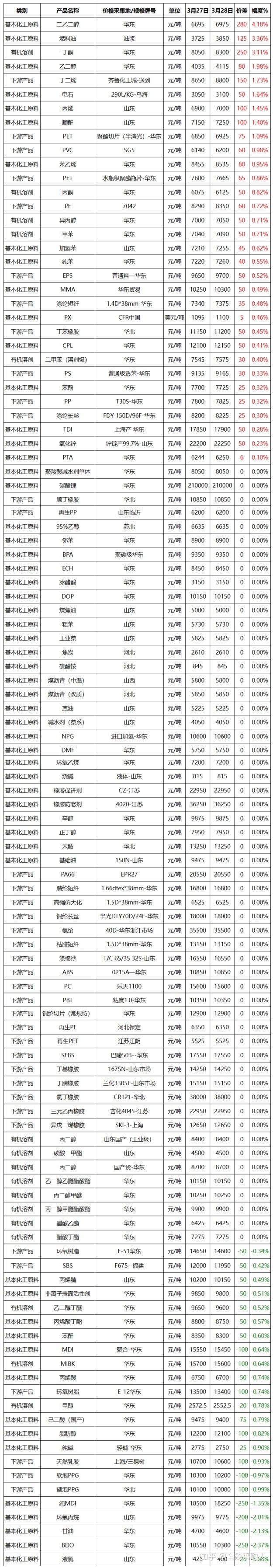 2月27日乙二醇产量