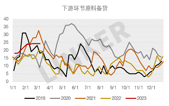 3月3日乙二醇港口发货量