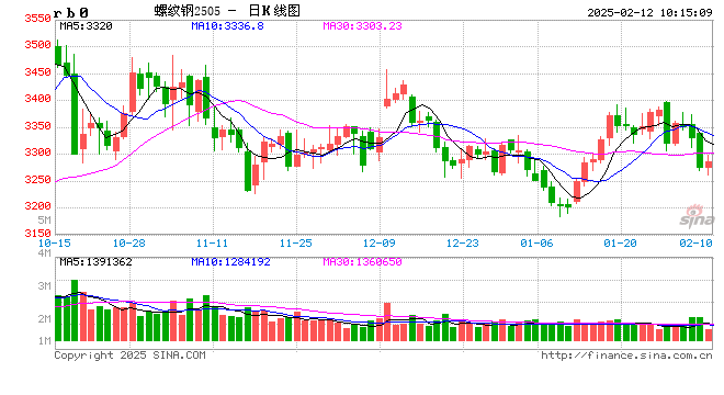 3月3日收盘乙二醇期货资金流出5155.13万元