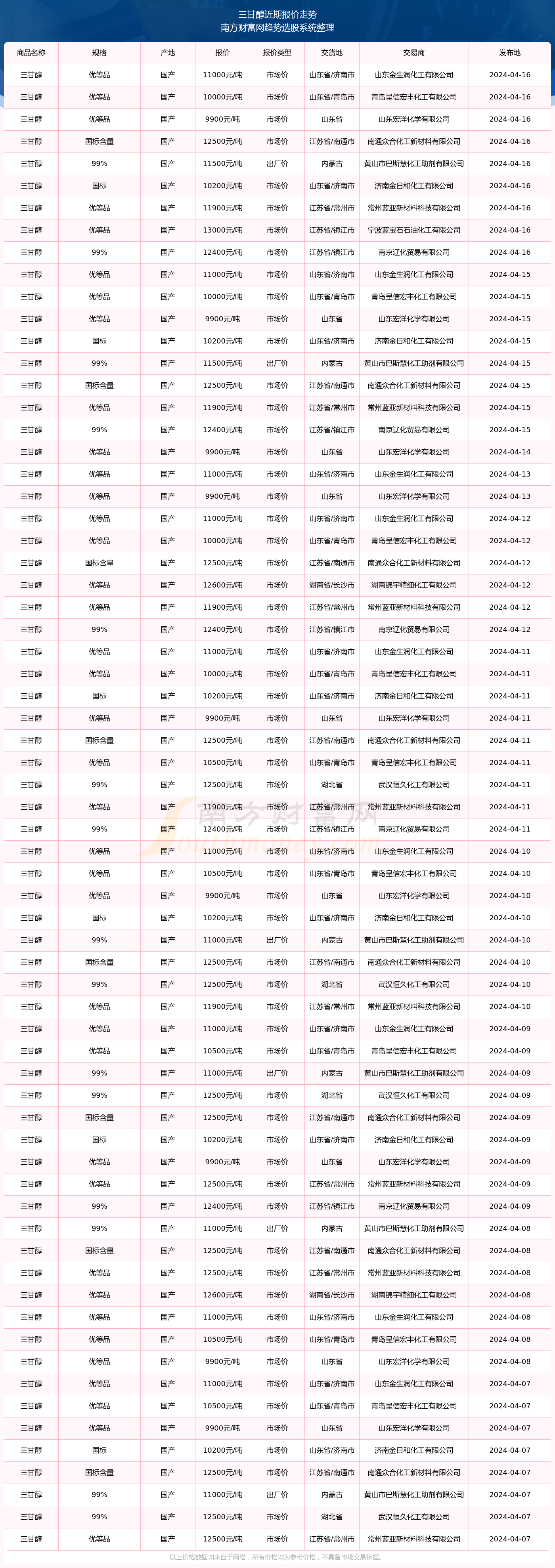 2025年3月4日今日现货乙二醇最新价格多少钱一吨