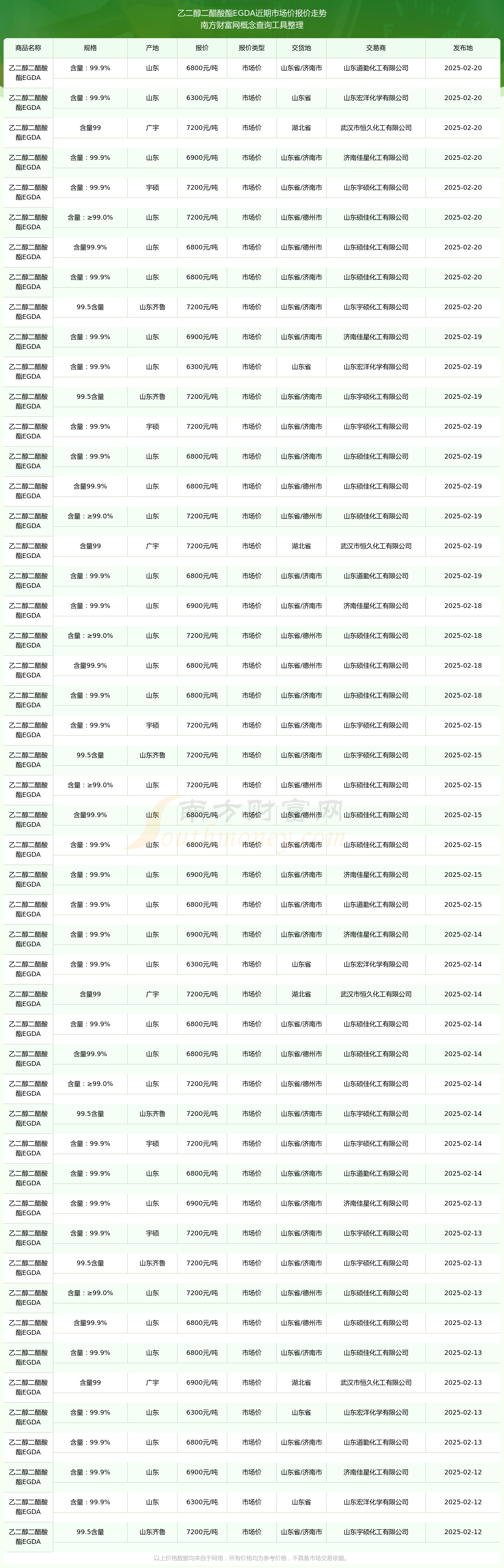 2025年3月5日今日现货乙二醇最新价格多少钱一吨