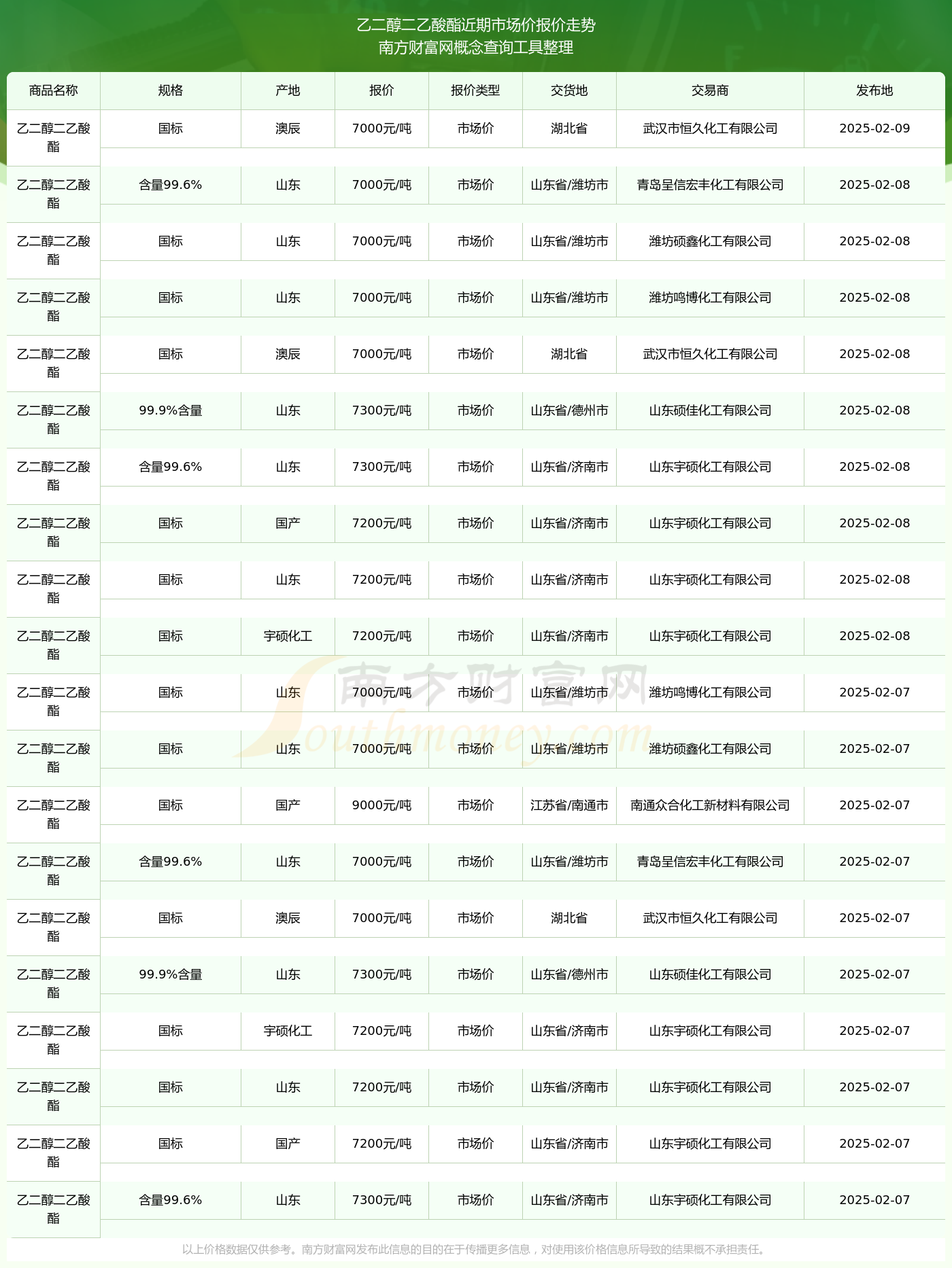 2025年3月5日今日现货乙二醇最新价格多少钱一吨