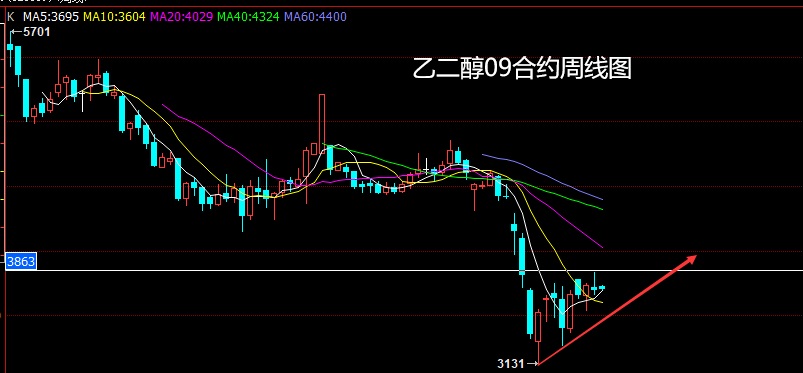 （2025年3月6日）今日乙二醇期货最新价格行情查询