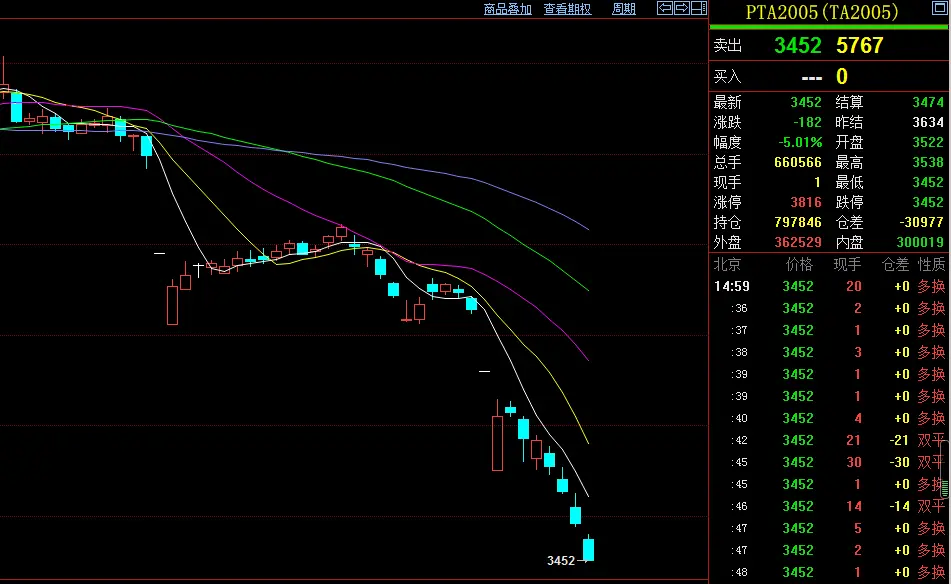 乙二醇价格下跌较多 苯乙烯主力市场跌多涨少