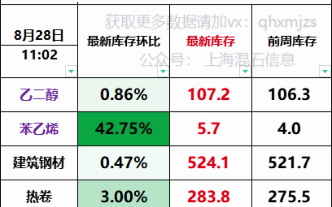 乙二醇价格下跌较多 苯乙烯主力市场跌多涨少