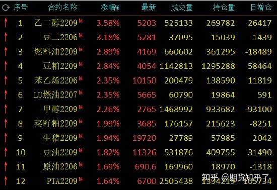 乙二醇价格下跌较多 苯乙烯主力市场跌多涨少