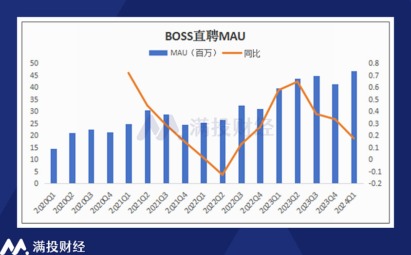 BOSS直聘发布全年财报：2024年营收73.56亿元，同比上涨23.6%
