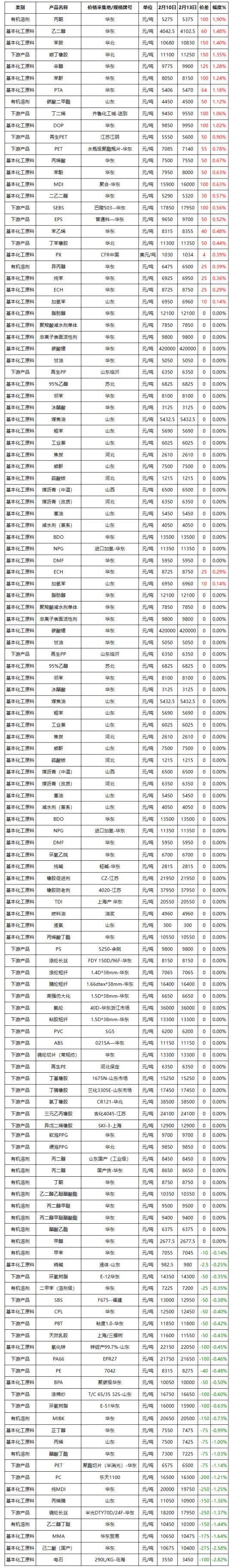 3月13日乙二醇产量