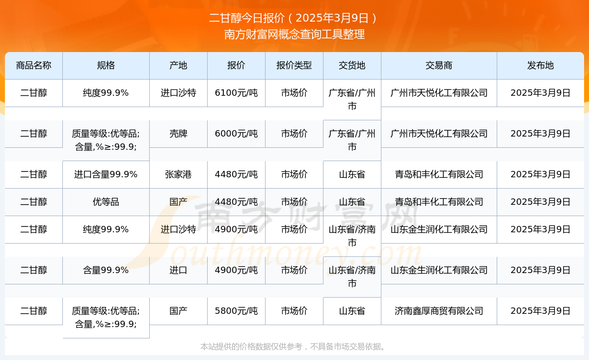 2025年3月13日今日现货乙二醇最新价格多少钱一吨