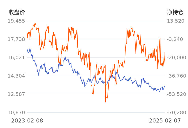 3月17日收盘乙二醇期货持仓较上日增持15556手