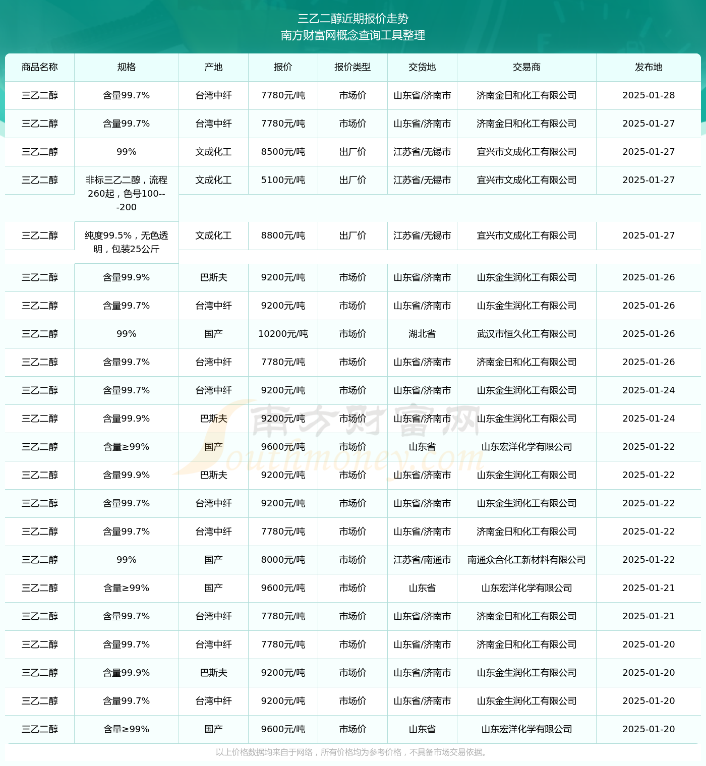 2025年3月18日今日现货乙二醇最新价格多少钱一吨