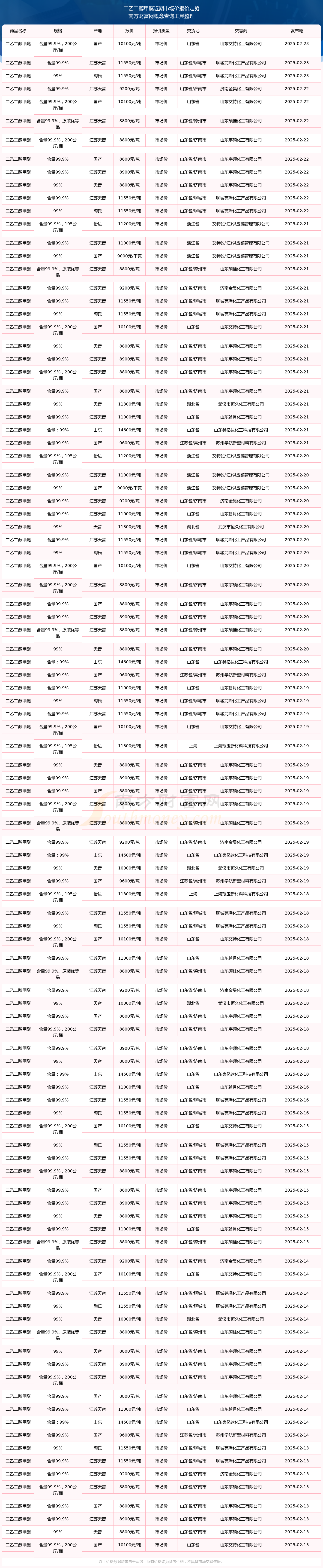2025年3月18日今日现货乙二醇最新价格多少钱一吨