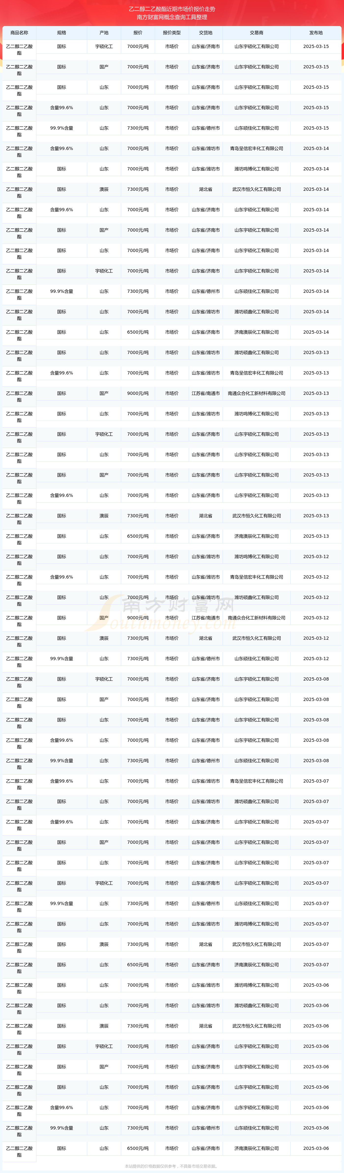 2025年3月19日今日现货乙二醇最新价格多少钱一吨