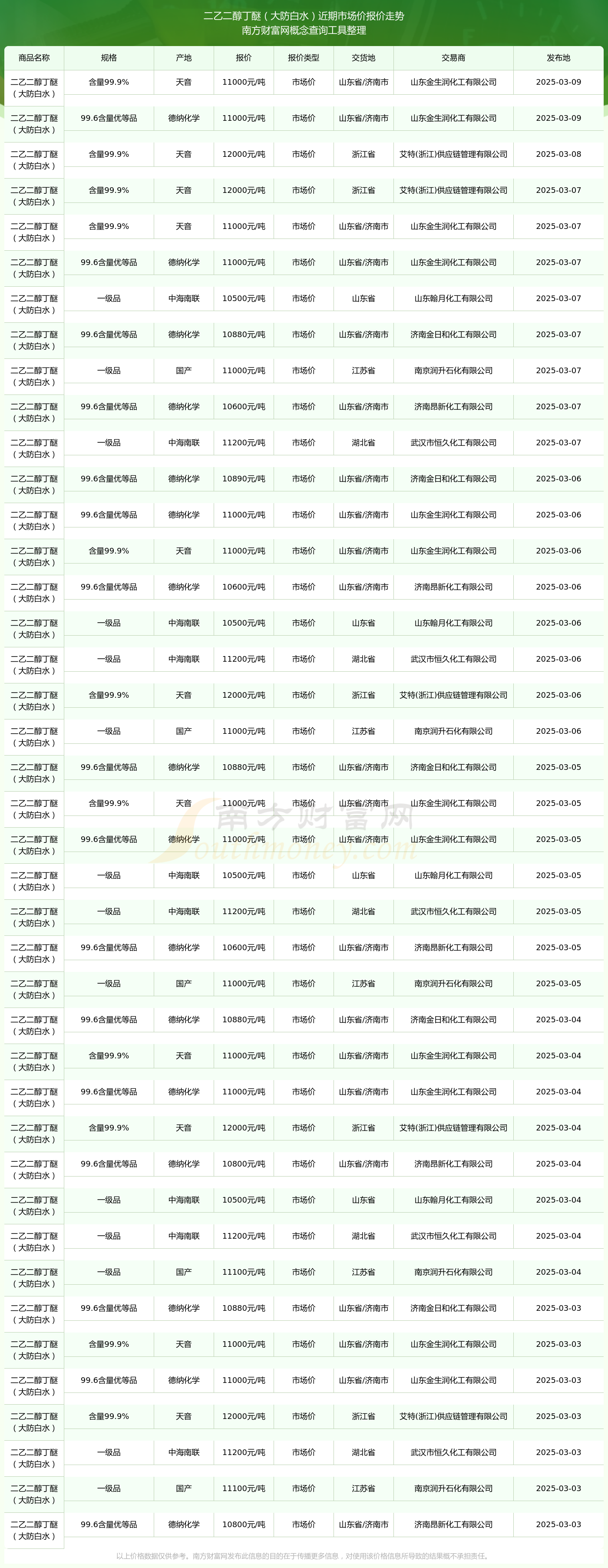 2025年3月19日今日现货乙二醇最新价格多少钱一吨