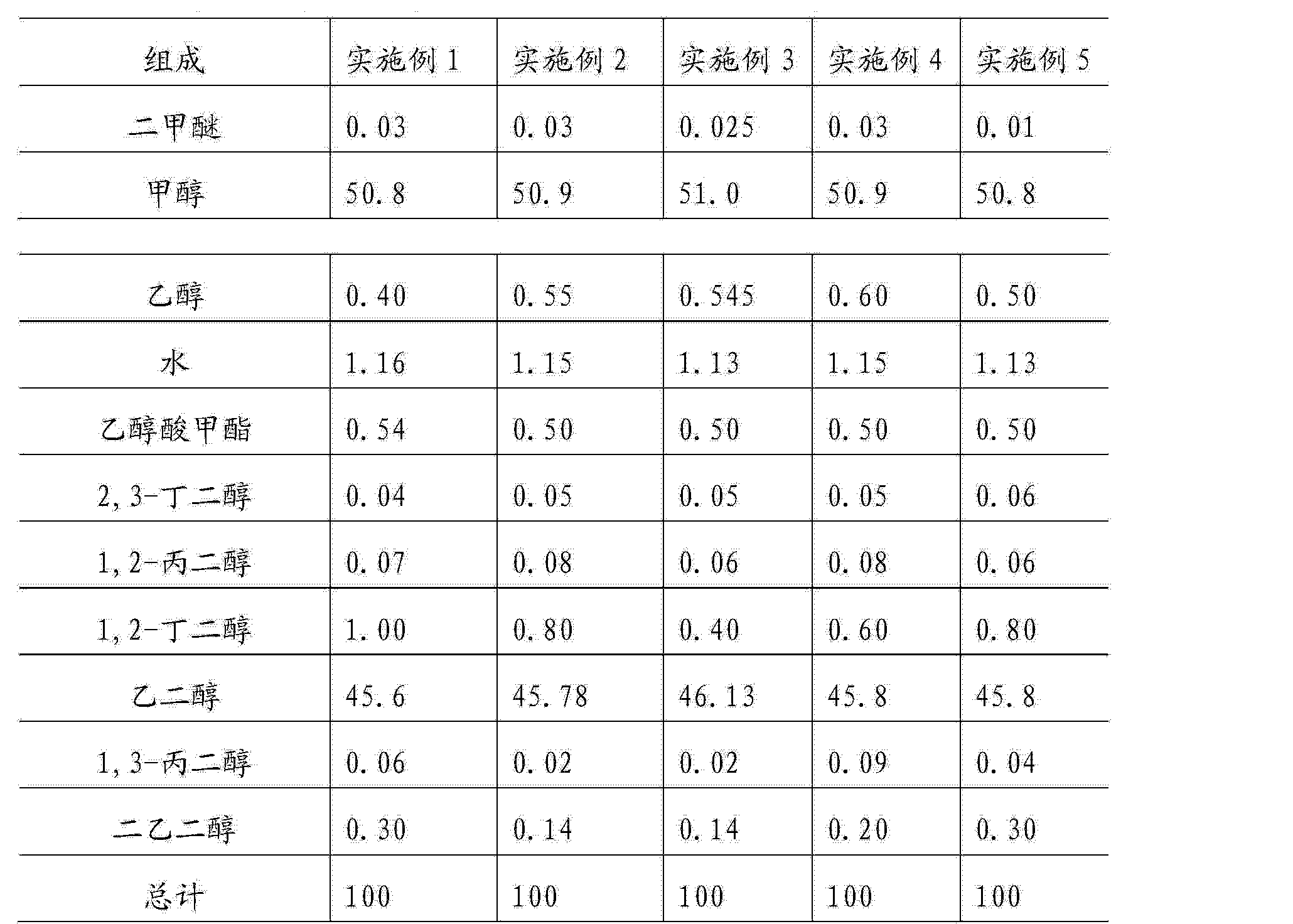 3月20日乙二醇产量