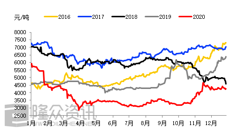 3月20日乙二醇需求量为53.99吨