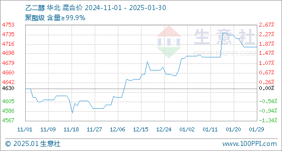 3月20日乙二醇需求量为53.99吨
