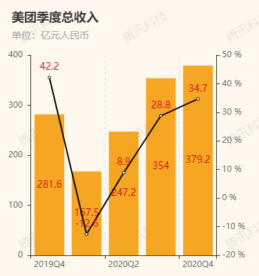 美团2024年财报：全年营收3376亿元，同比增长22%
