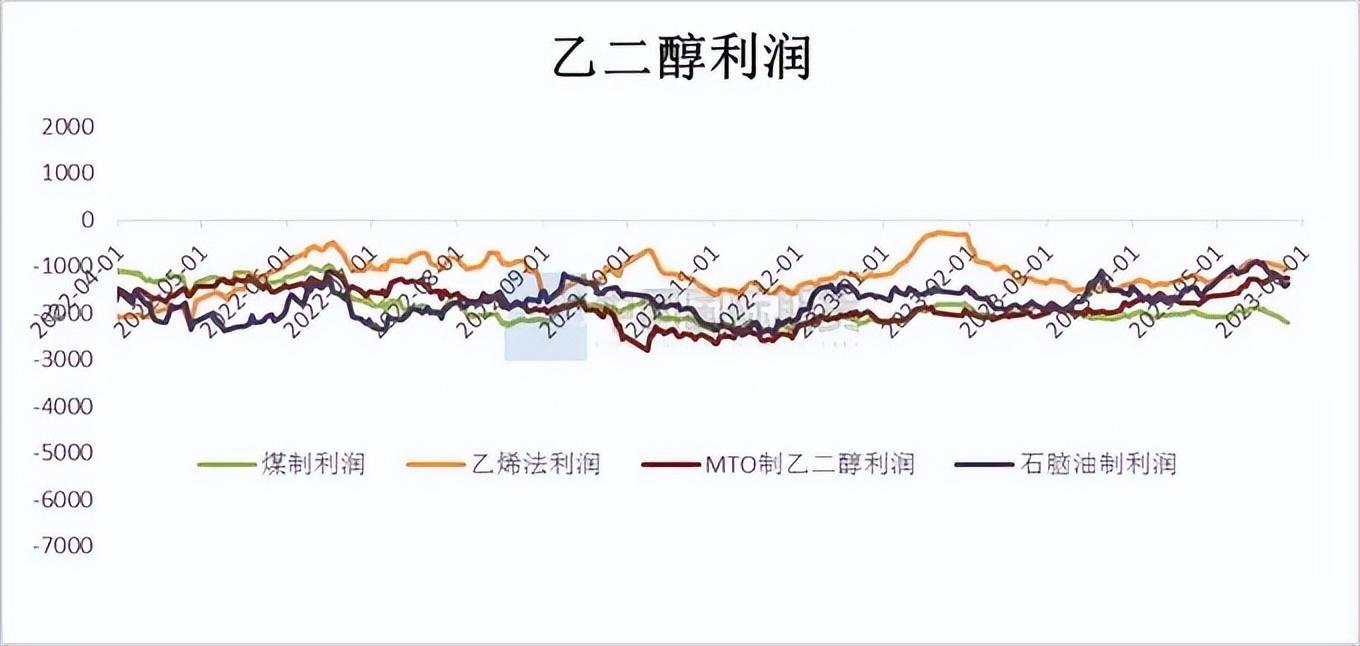 乙二醇:装置检修下 EG有所反弹