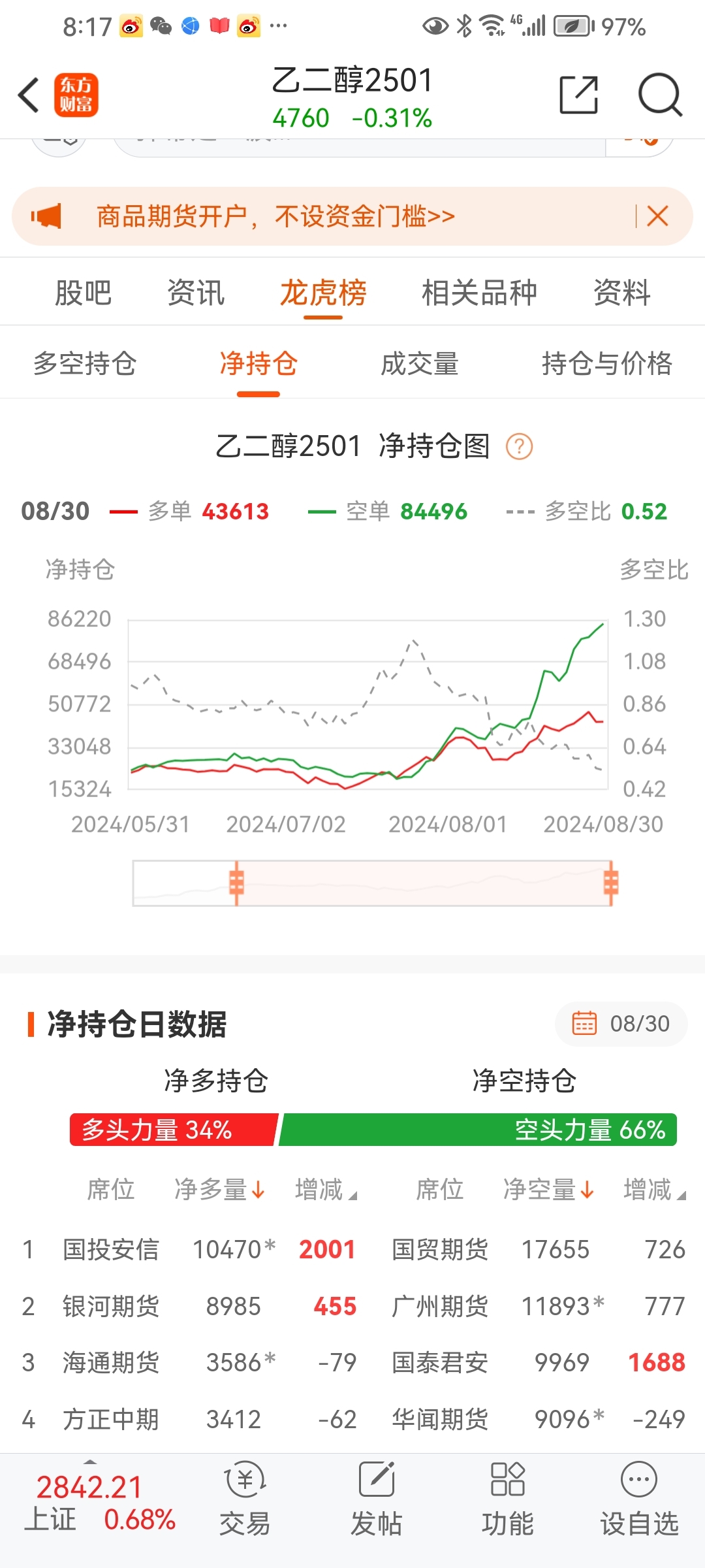 乙二醇:装置检修下 EG有所反弹