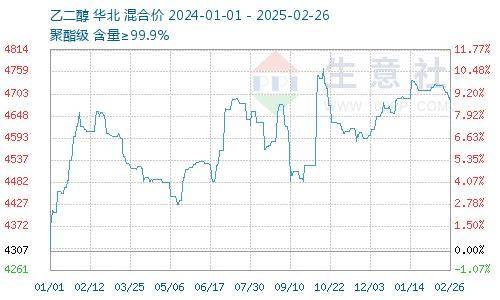 2025年3月26日今日现货乙二醇最新价格多少钱一吨