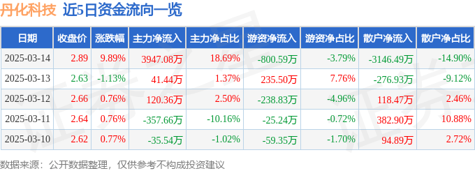 3月26日收盘乙二醇期货资金流出1946.06万元