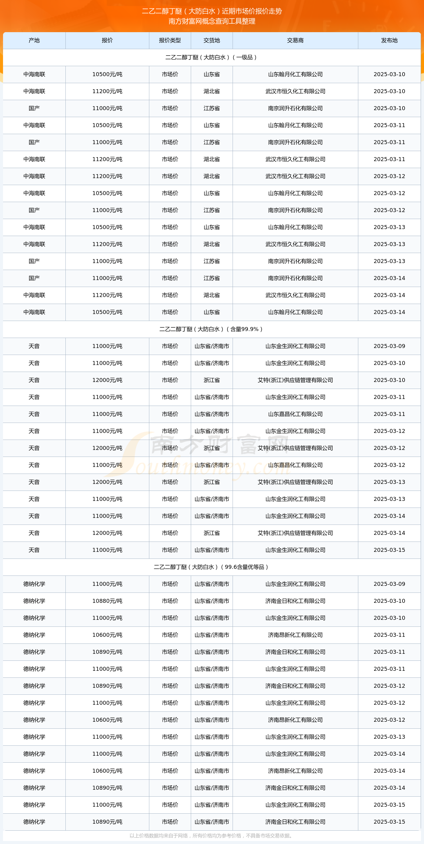2025年3月27日今日现货乙二醇最新价格多少钱一吨