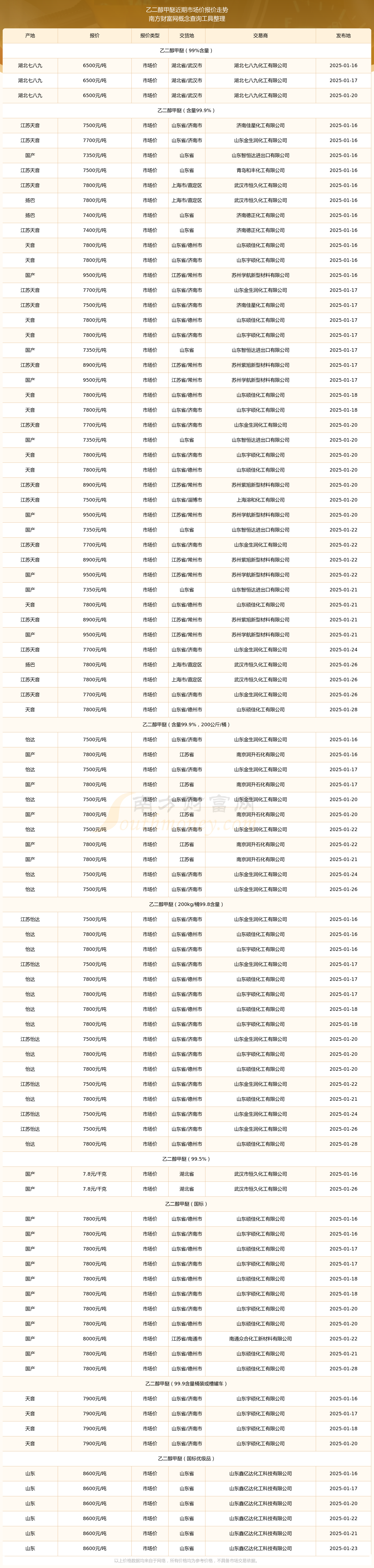 2025年3月31日今日现货乙二醇最新价格多少钱一吨
