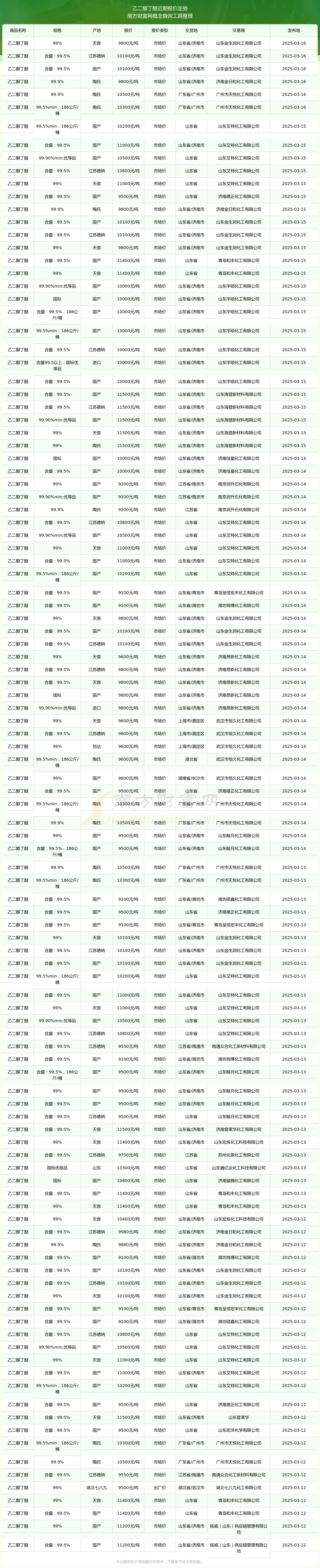 2025年4月1日今日现货乙二醇最新价格多少钱一吨