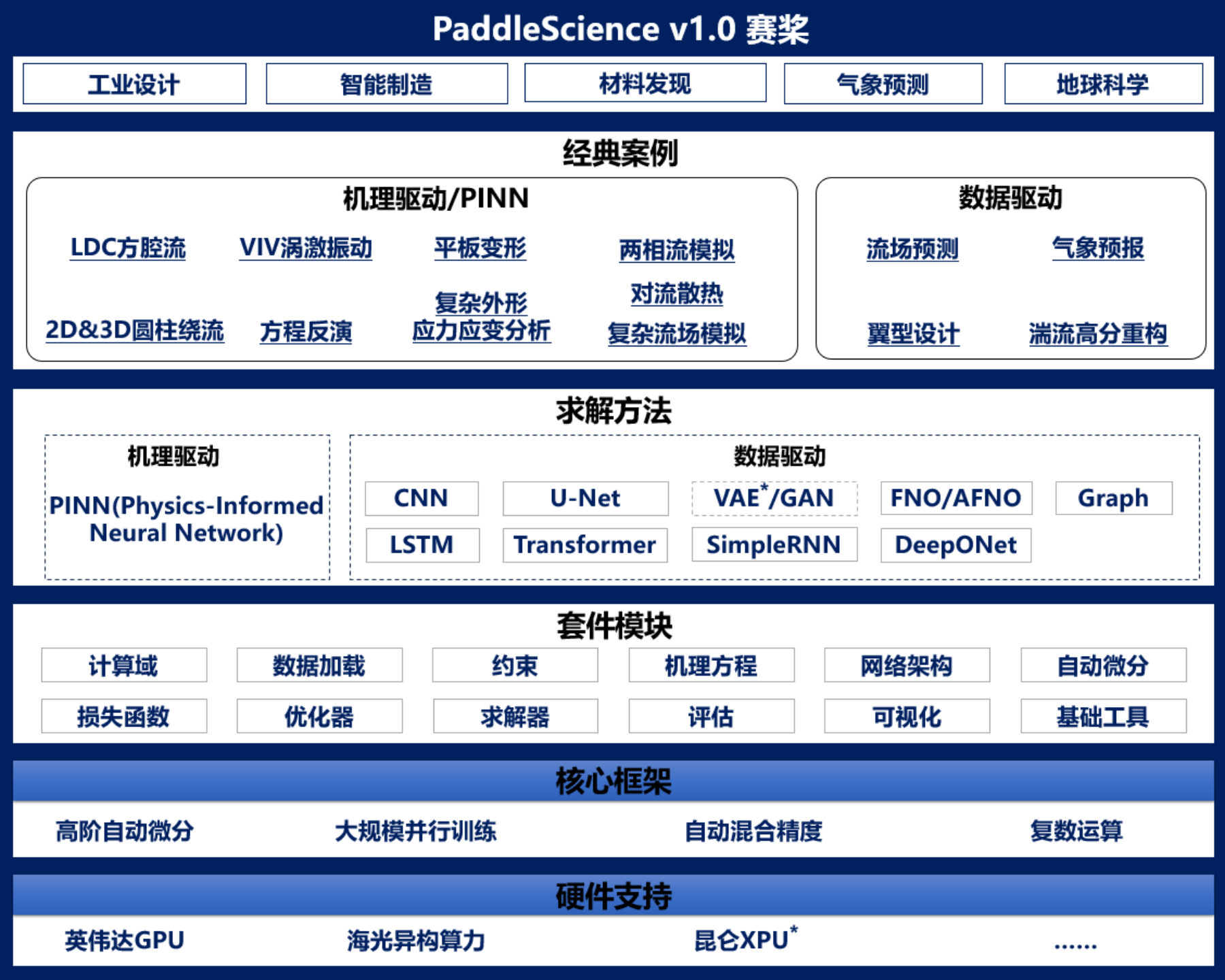 百度飞桨框架3.0正式版发布
