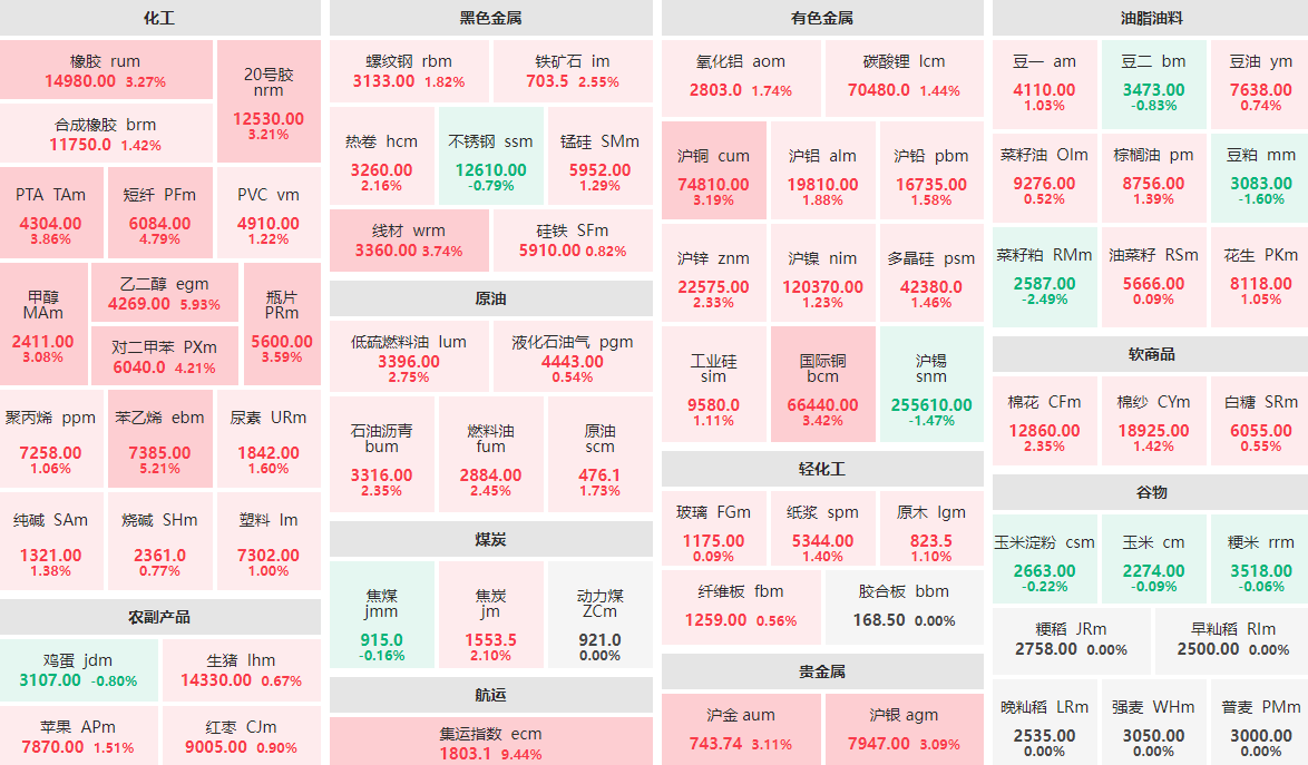 4月10日收盘乙二醇期货资金流入1.10亿元
