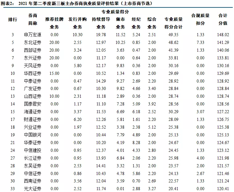 券商北交所执业质量排名“大洗牌”