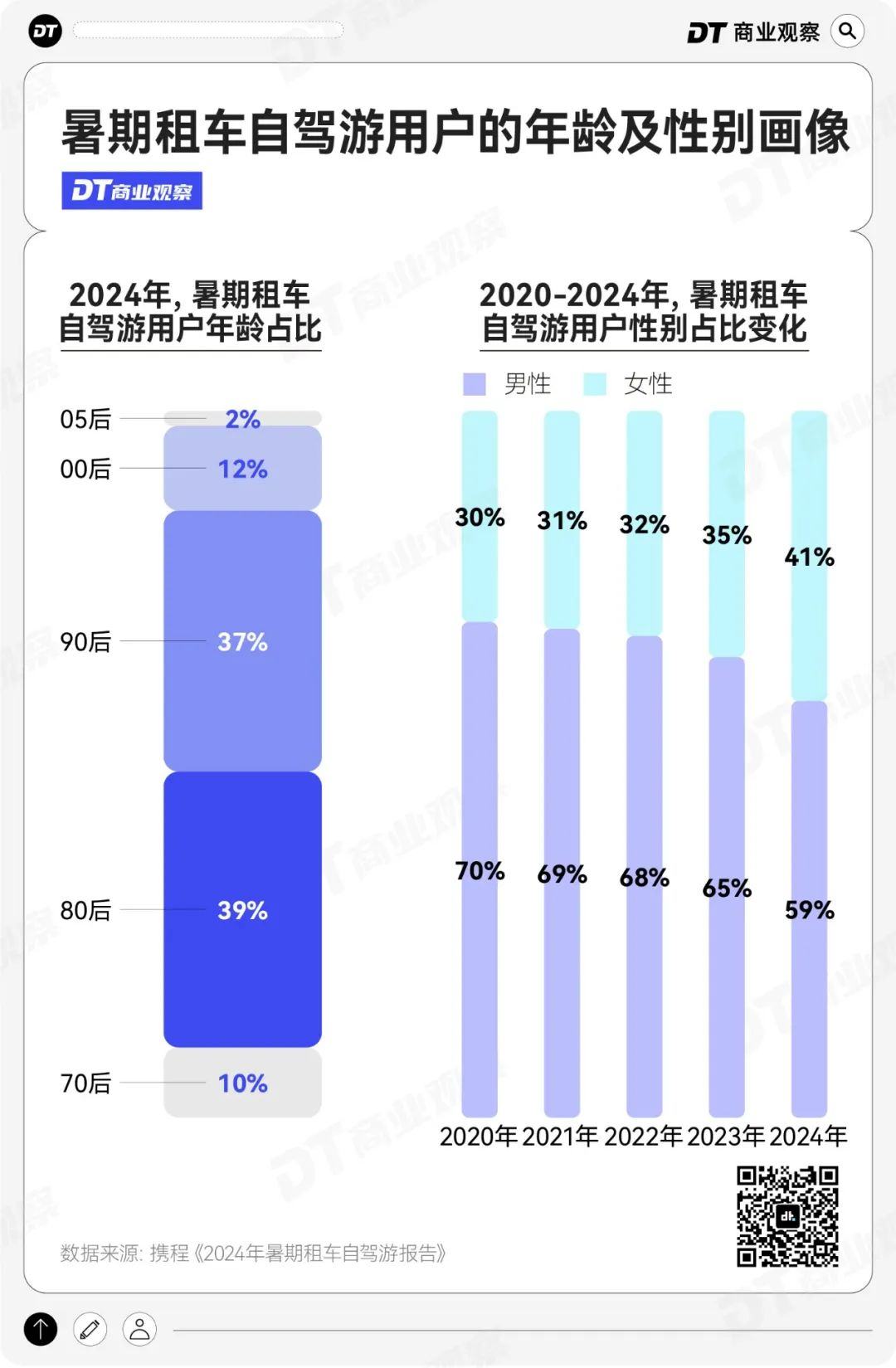 史上最热“五一” 滴滴异地打车需求同比上涨29%