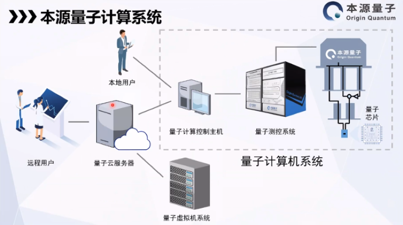 我国科研团队发布第四代量子计算测控系统