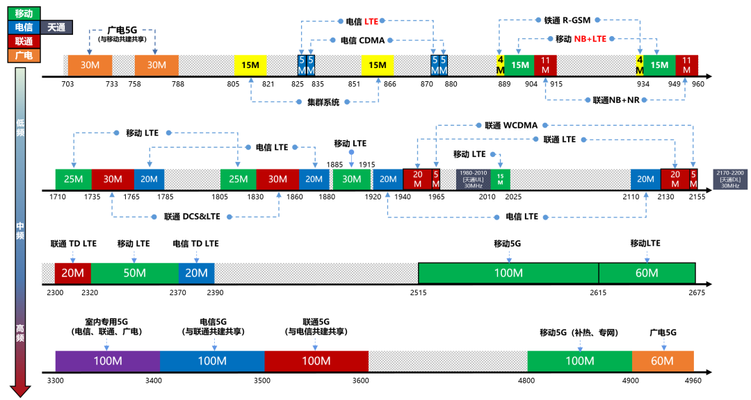 5G信号多个A带来哪些改变？